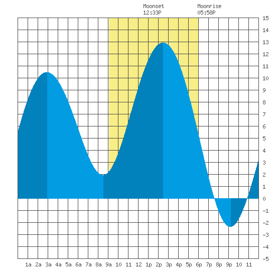 Patton Bay tide chart for Monday, October 30, 2023