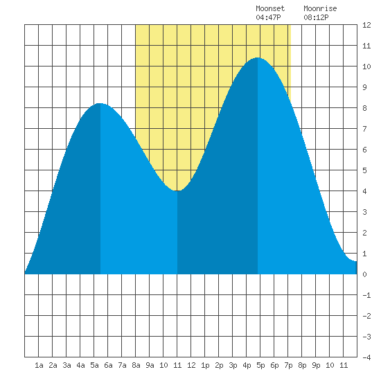 Patton Bay tide chart for Wednesday, October 4, 2023