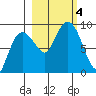 Patton Bay tide chart for Wednesday, October 4, 2023