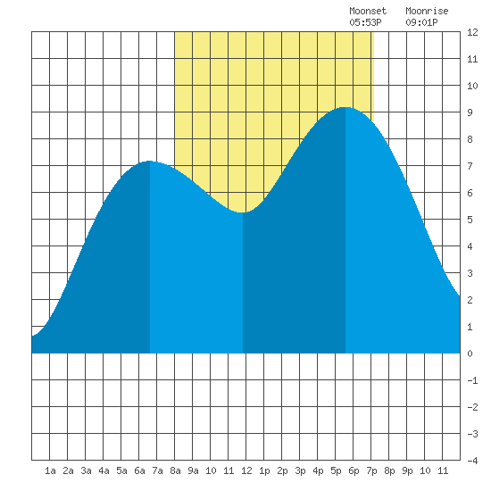 Patton Bay tide chart for Thursday, October 5, 2023