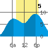 Patton Bay tide chart for Thursday, October 5, 2023