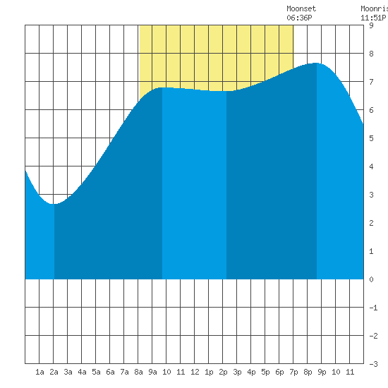 Patton Bay tide chart for Saturday, October 7, 2023