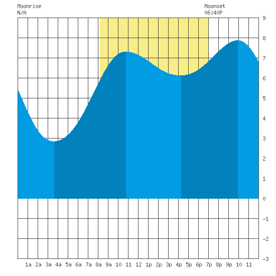 Patton Bay tide chart for Sunday, October 8, 2023