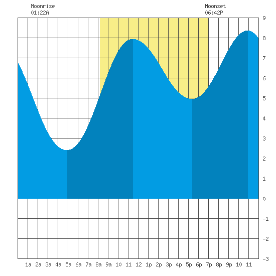Patton Bay tide chart for Monday, October 9, 2023