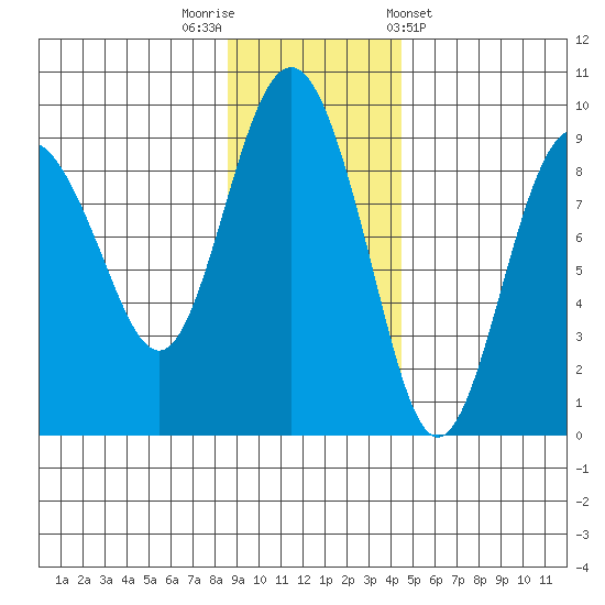 Patton Bay tide chart for Saturday, November 11, 2023