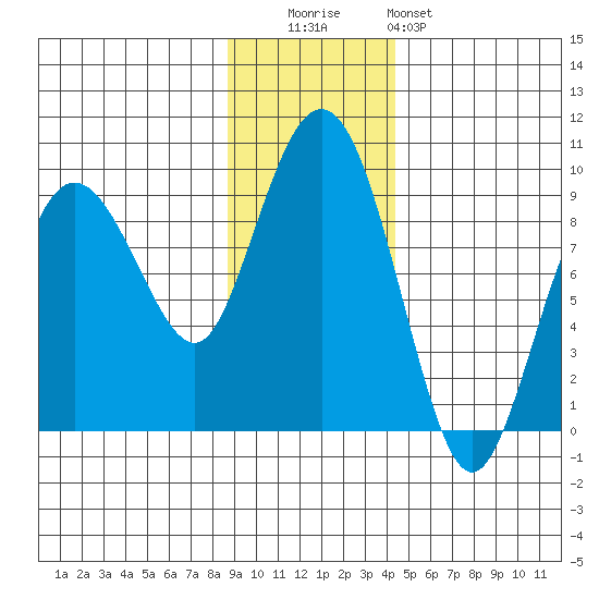 Patton Bay tide chart for Tuesday, November 14, 2023