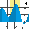 Patton Bay tide chart for Tuesday, November 14, 2023