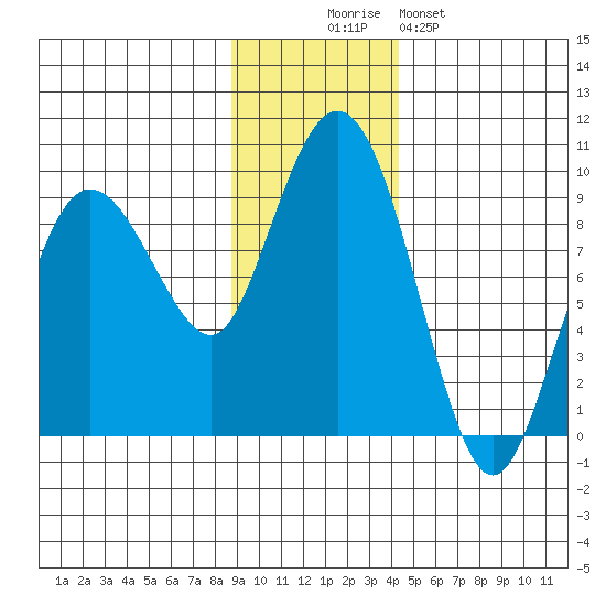 Patton Bay tide chart for Wednesday, November 15, 2023