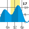 Patton Bay tide chart for Friday, November 17, 2023