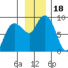Patton Bay tide chart for Saturday, November 18, 2023