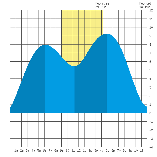 Patton Bay tide chart for Sunday, November 19, 2023