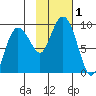 Patton Bay tide chart for Wednesday, November 1, 2023