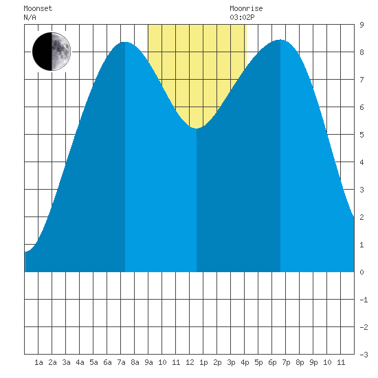Patton Bay tide chart for Monday, November 20, 2023