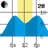Patton Bay tide chart for Monday, November 20, 2023