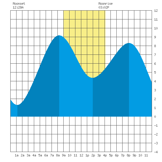 Patton Bay tide chart for Tuesday, November 21, 2023