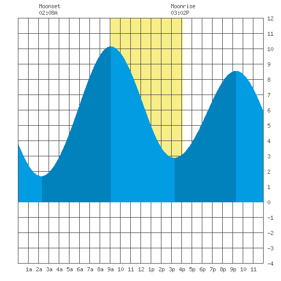 Patton Bay tide chart for Wednesday, November 22, 2023