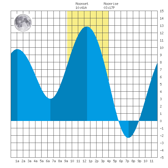 Patton Bay tide chart for Monday, November 27, 2023