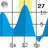 Patton Bay tide chart for Monday, November 27, 2023