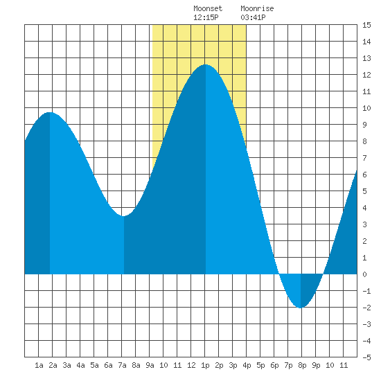 Patton Bay tide chart for Tuesday, November 28, 2023