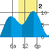 Patton Bay tide chart for Thursday, November 2, 2023