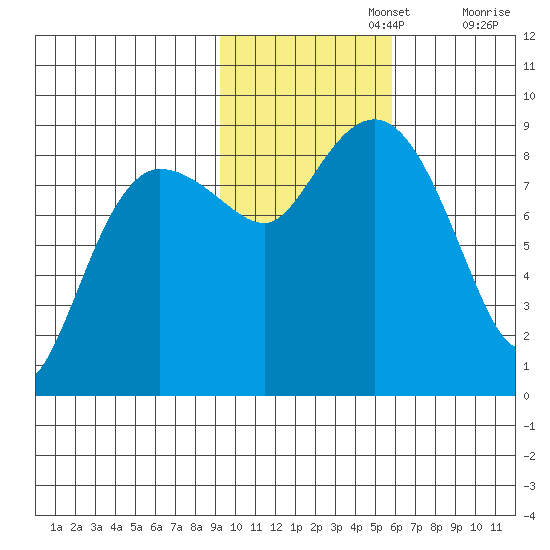 Patton Bay tide chart for Friday, November 3, 2023