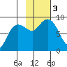 Patton Bay tide chart for Friday, November 3, 2023