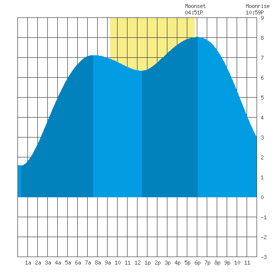 Patton Bay tide chart for Saturday, November 4, 2023