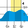 Patton Bay tide chart for Saturday, November 4, 2023