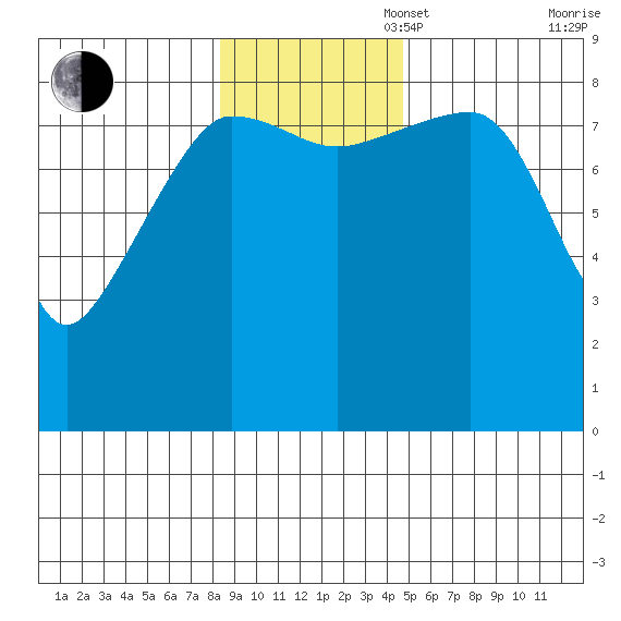 Patton Bay tide chart for Sunday, November 5, 2023