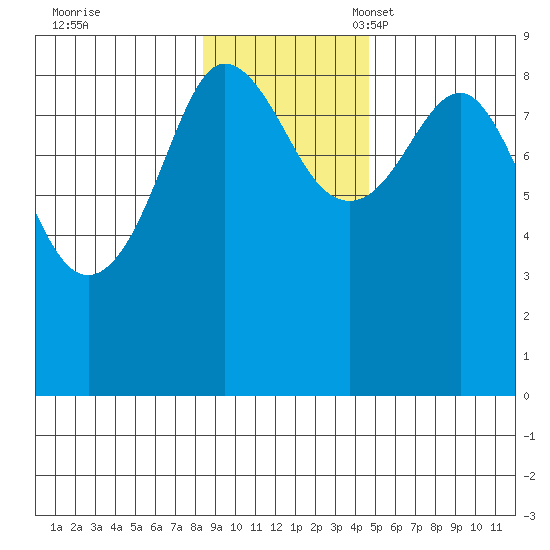 Patton Bay tide chart for Tuesday, November 7, 2023