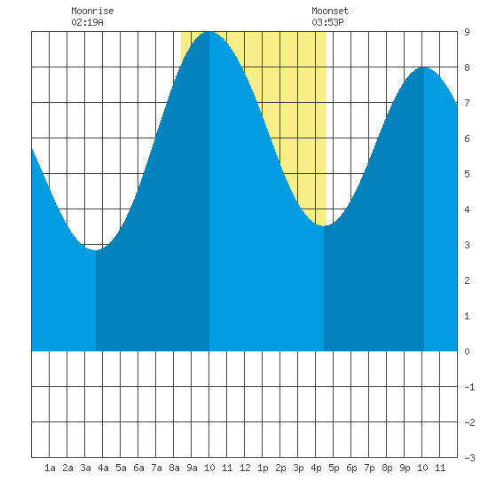 Patton Bay tide chart for Wednesday, November 8, 2023