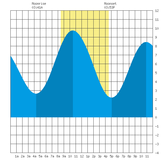 Patton Bay tide chart for Thursday, November 9, 2023