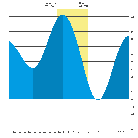 Patton Bay tide chart for Sunday, December 10, 2023