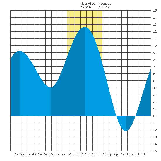 Patton Bay tide chart for Wednesday, December 13, 2023