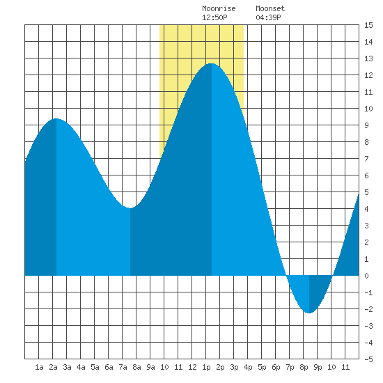 Patton Bay tide chart for Thursday, December 14, 2023