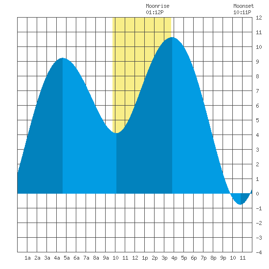 Patton Bay tide chart for Sunday, December 17, 2023
