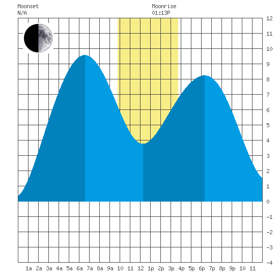 Patton Bay tide chart for Tuesday, December 19, 2023