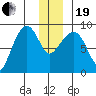 Patton Bay tide chart for Tuesday, December 19, 2023