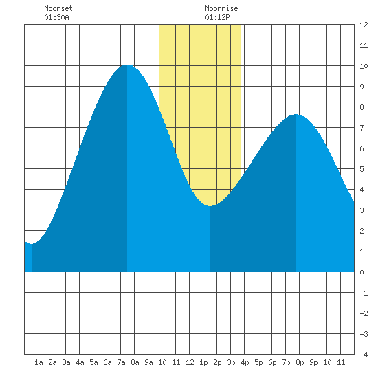 Patton Bay tide chart for Wednesday, December 20, 2023
