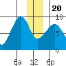 Patton Bay tide chart for Wednesday, December 20, 2023