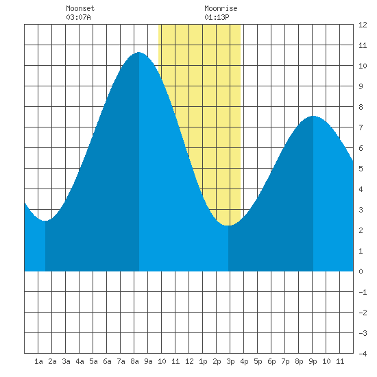 Patton Bay tide chart for Thursday, December 21, 2023