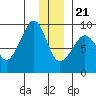 Patton Bay tide chart for Thursday, December 21, 2023