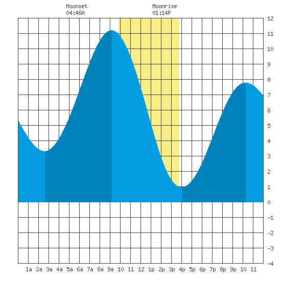 Patton Bay tide chart for Friday, December 22, 2023