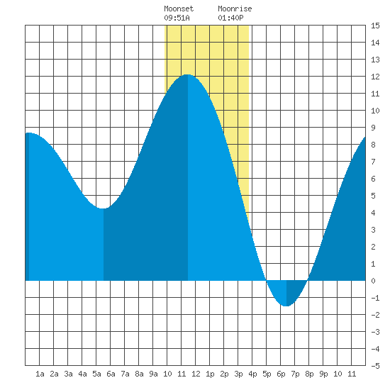 Patton Bay tide chart for Monday, December 25, 2023