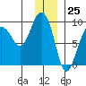 Patton Bay tide chart for Monday, December 25, 2023