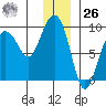 Patton Bay tide chart for Tuesday, December 26, 2023