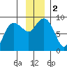 Patton Bay tide chart for Saturday, December 2, 2023