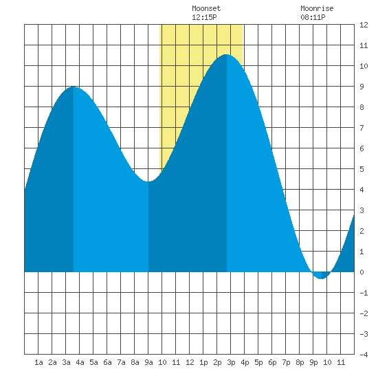Patton Bay tide chart for Saturday, December 30, 2023
