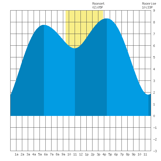 Patton Bay tide chart for Sunday, December 3, 2023