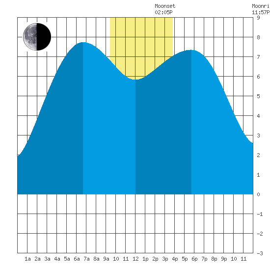 Patton Bay tide chart for Monday, December 4, 2023